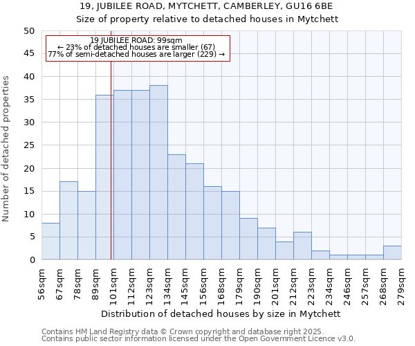 19, JUBILEE ROAD, MYTCHETT, CAMBERLEY, GU16 6BE: Size of property relative to detached houses houses in Mytchett