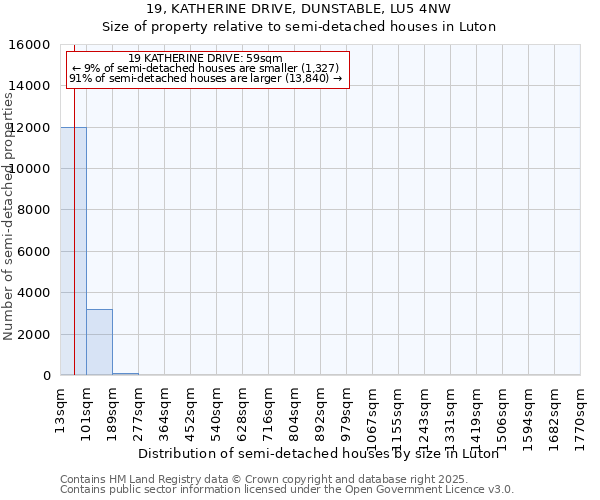 19, KATHERINE DRIVE, DUNSTABLE, LU5 4NW: Size of property relative to semi-detached houses houses in Luton