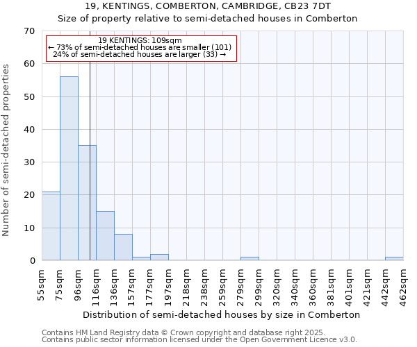19, KENTINGS, COMBERTON, CAMBRIDGE, CB23 7DT: Size of property relative to semi-detached houses houses in Comberton