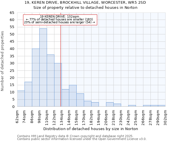 19, KEREN DRIVE, BROCKHILL VILLAGE, WORCESTER, WR5 2SD: Size of property relative to detached houses houses in Norton