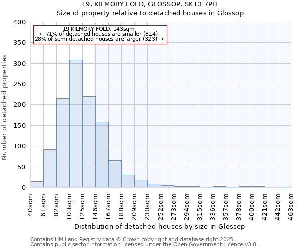 19, KILMORY FOLD, GLOSSOP, SK13 7PH: Size of property relative to detached houses houses in Glossop