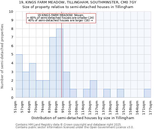 19, KINGS FARM MEADOW, TILLINGHAM, SOUTHMINSTER, CM0 7GY: Size of property relative to semi-detached houses houses in Tillingham