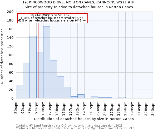 19, KINGSWOOD DRIVE, NORTON CANES, CANNOCK, WS11 9TR: Size of property relative to detached houses houses in Norton Canes