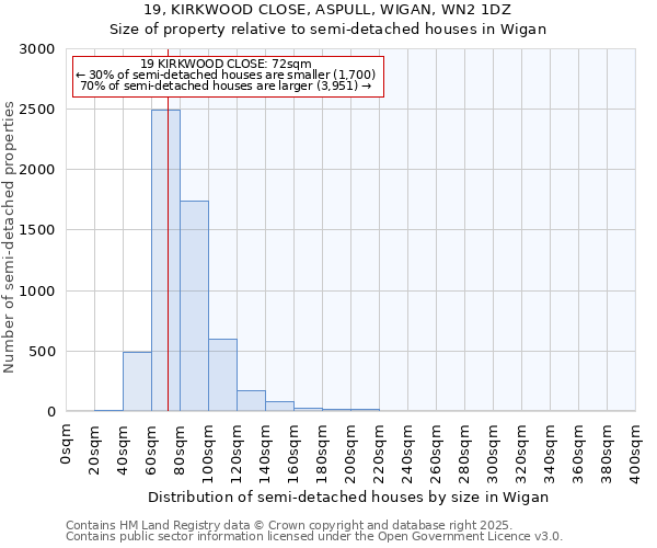 19, KIRKWOOD CLOSE, ASPULL, WIGAN, WN2 1DZ: Size of property relative to semi-detached houses houses in Wigan
