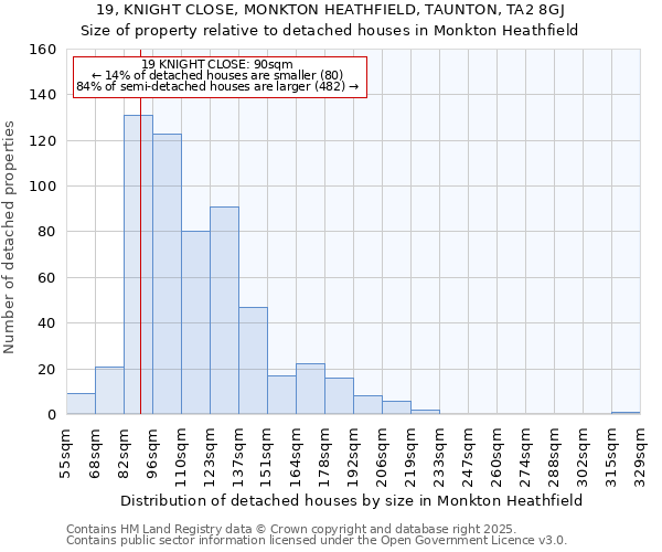19, KNIGHT CLOSE, MONKTON HEATHFIELD, TAUNTON, TA2 8GJ: Size of property relative to detached houses houses in Monkton Heathfield