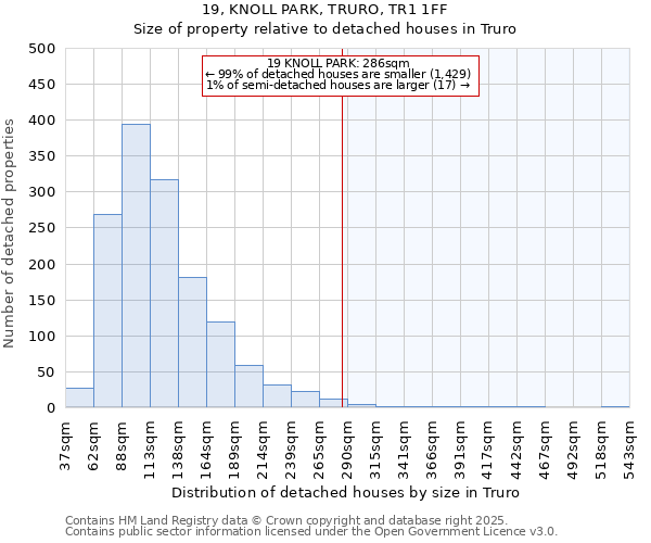 19, KNOLL PARK, TRURO, TR1 1FF: Size of property relative to detached houses houses in Truro