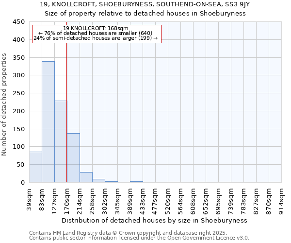 19, KNOLLCROFT, SHOEBURYNESS, SOUTHEND-ON-SEA, SS3 9JY: Size of property relative to detached houses houses in Shoeburyness