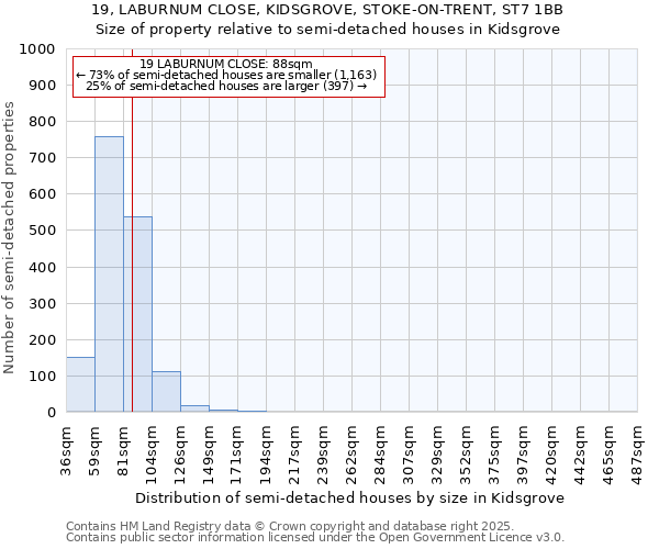 19, LABURNUM CLOSE, KIDSGROVE, STOKE-ON-TRENT, ST7 1BB: Size of property relative to semi-detached houses houses in Kidsgrove