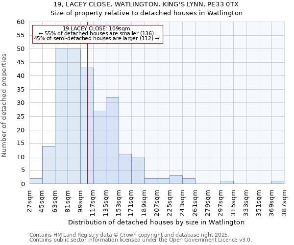 19, LACEY CLOSE, WATLINGTON, KING'S LYNN, PE33 0TX: Size of property relative to detached houses houses in Watlington