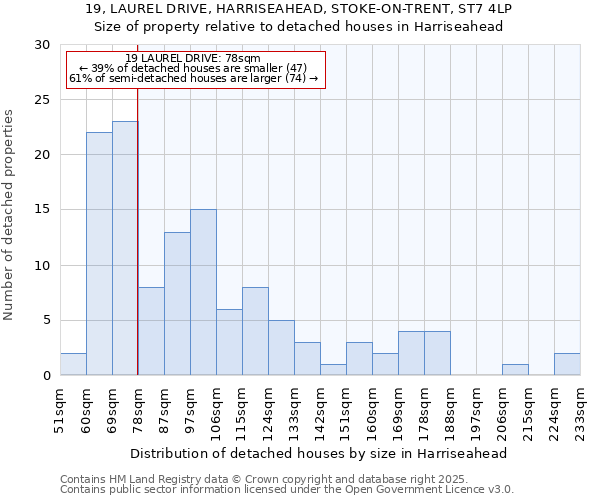 19, LAUREL DRIVE, HARRISEAHEAD, STOKE-ON-TRENT, ST7 4LP: Size of property relative to detached houses houses in Harriseahead