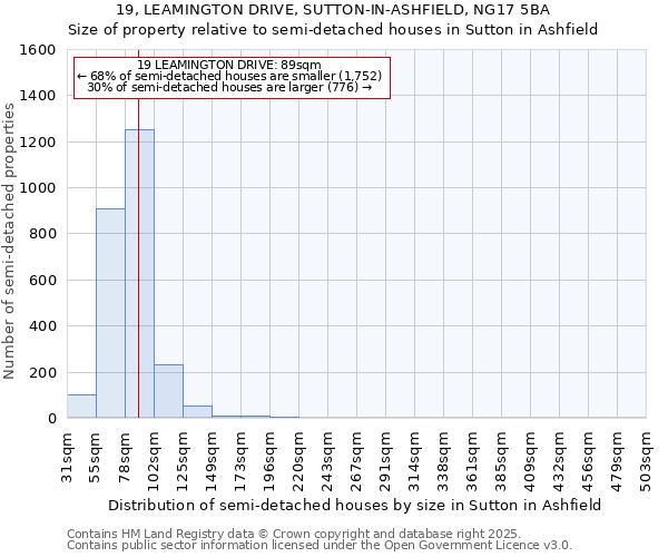 19, LEAMINGTON DRIVE, SUTTON-IN-ASHFIELD, NG17 5BA: Size of property relative to semi-detached houses houses in Sutton in Ashfield