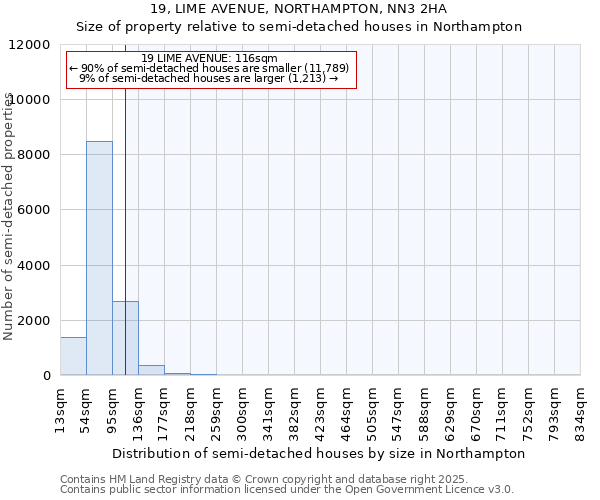 19, LIME AVENUE, NORTHAMPTON, NN3 2HA: Size of property relative to semi-detached houses houses in Northampton
