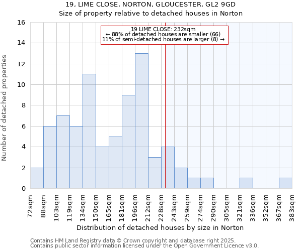 19, LIME CLOSE, NORTON, GLOUCESTER, GL2 9GD: Size of property relative to detached houses houses in Norton