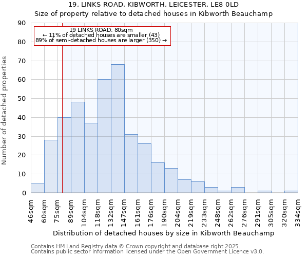 19, LINKS ROAD, KIBWORTH, LEICESTER, LE8 0LD: Size of property relative to detached houses houses in Kibworth Beauchamp