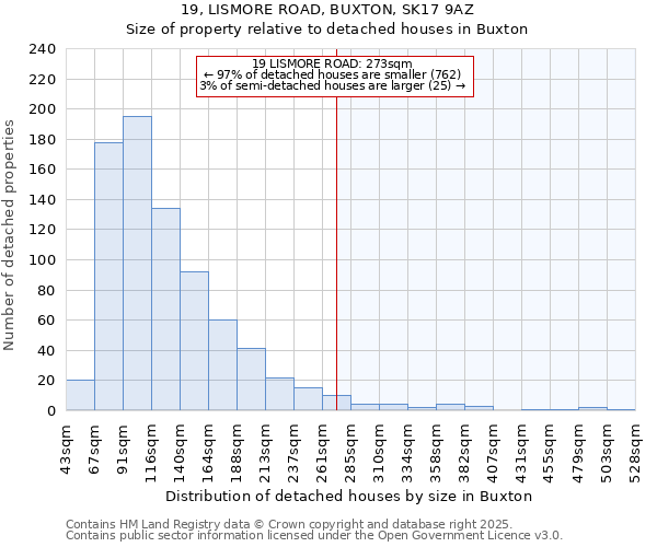 19, LISMORE ROAD, BUXTON, SK17 9AZ: Size of property relative to detached houses houses in Buxton