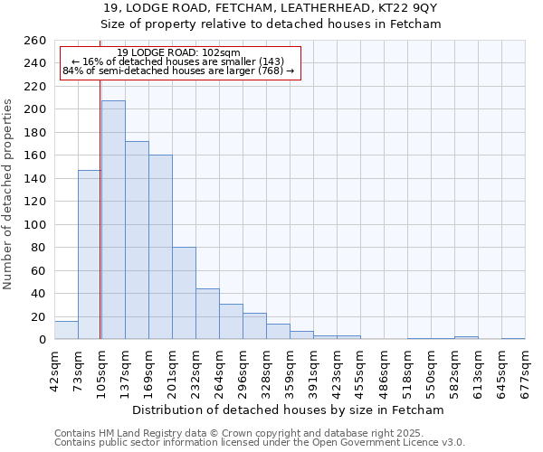 19, LODGE ROAD, FETCHAM, LEATHERHEAD, KT22 9QY: Size of property relative to detached houses houses in Fetcham