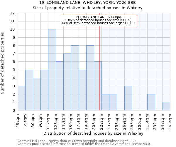 19, LONGLAND LANE, WHIXLEY, YORK, YO26 8BB: Size of property relative to detached houses houses in Whixley