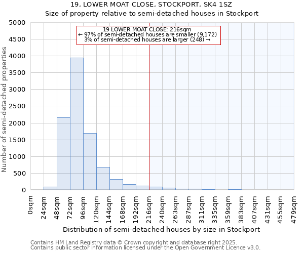 19, LOWER MOAT CLOSE, STOCKPORT, SK4 1SZ: Size of property relative to semi-detached houses houses in Stockport
