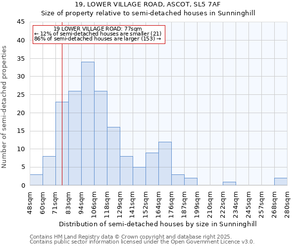 19, LOWER VILLAGE ROAD, ASCOT, SL5 7AF: Size of property relative to semi-detached houses houses in Sunninghill