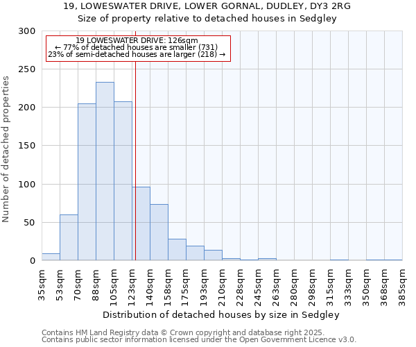 19, LOWESWATER DRIVE, LOWER GORNAL, DUDLEY, DY3 2RG: Size of property relative to detached houses houses in Sedgley