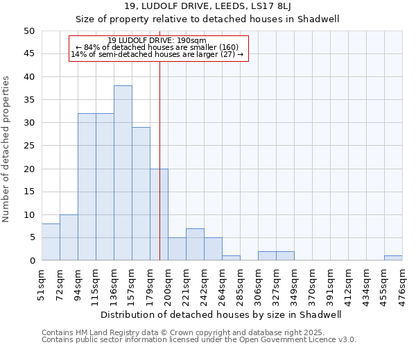 19, LUDOLF DRIVE, LEEDS, LS17 8LJ: Size of property relative to detached houses houses in Shadwell