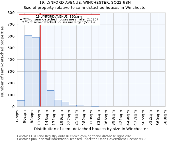 19, LYNFORD AVENUE, WINCHESTER, SO22 6BN: Size of property relative to semi-detached houses houses in Winchester