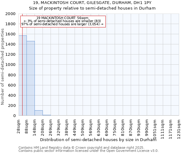 19, MACKINTOSH COURT, GILESGATE, DURHAM, DH1 1PY: Size of property relative to semi-detached houses houses in Durham