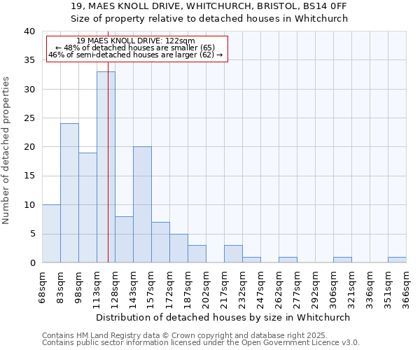 19, MAES KNOLL DRIVE, WHITCHURCH, BRISTOL, BS14 0FF: Size of property relative to detached houses houses in Whitchurch