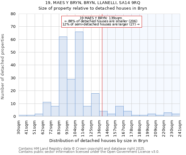 19, MAES Y BRYN, BRYN, LLANELLI, SA14 9RQ: Size of property relative to detached houses houses in Bryn