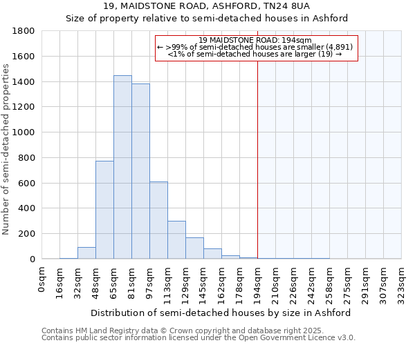 19, MAIDSTONE ROAD, ASHFORD, TN24 8UA: Size of property relative to semi-detached houses houses in Ashford