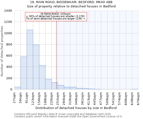 19, MAIN ROAD, BIDDENHAM, BEDFORD, MK40 4BB: Size of property relative to detached houses houses in Bedford