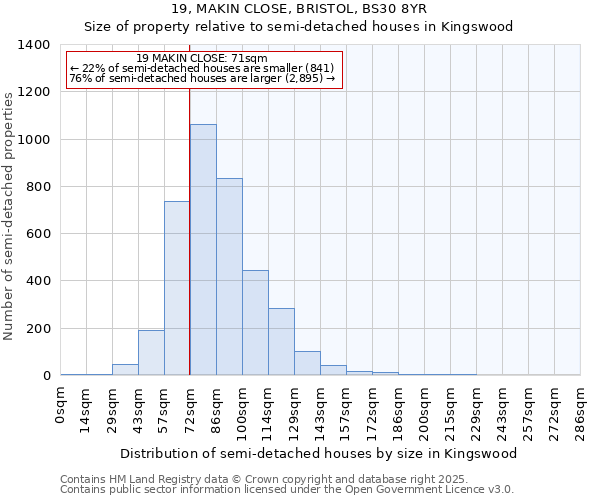 19, MAKIN CLOSE, BRISTOL, BS30 8YR: Size of property relative to semi-detached houses houses in Kingswood