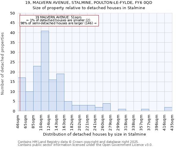 19, MALVERN AVENUE, STALMINE, POULTON-LE-FYLDE, FY6 0QD: Size of property relative to detached houses houses in Stalmine