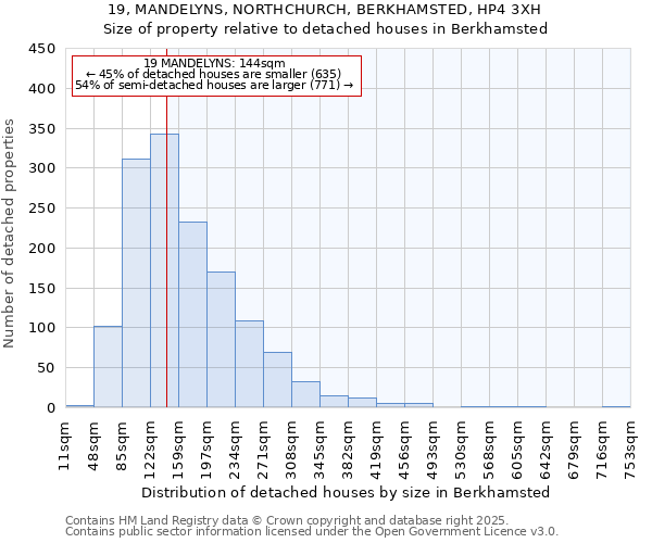 19, MANDELYNS, NORTHCHURCH, BERKHAMSTED, HP4 3XH: Size of property relative to detached houses houses in Berkhamsted