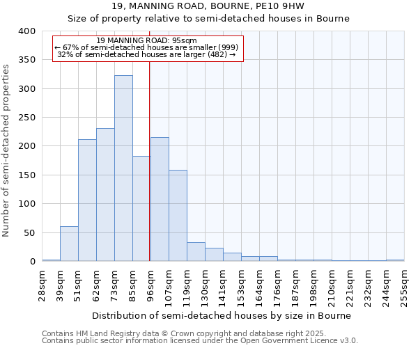 19, MANNING ROAD, BOURNE, PE10 9HW: Size of property relative to semi-detached houses houses in Bourne