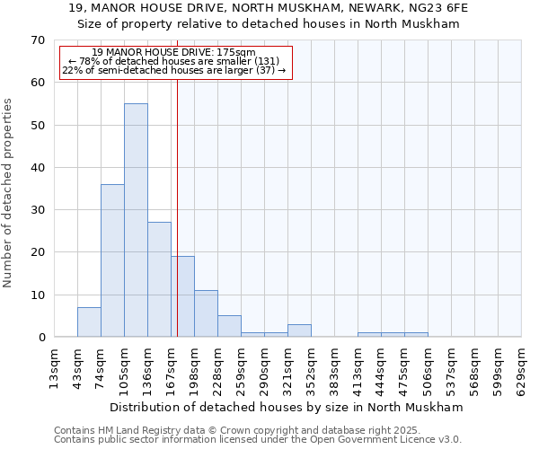19, MANOR HOUSE DRIVE, NORTH MUSKHAM, NEWARK, NG23 6FE: Size of property relative to detached houses houses in North Muskham