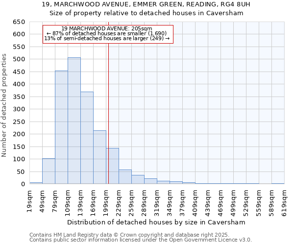 19, MARCHWOOD AVENUE, EMMER GREEN, READING, RG4 8UH: Size of property relative to detached houses houses in Caversham
