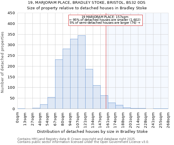 19, MARJORAM PLACE, BRADLEY STOKE, BRISTOL, BS32 0DS: Size of property relative to detached houses houses in Bradley Stoke