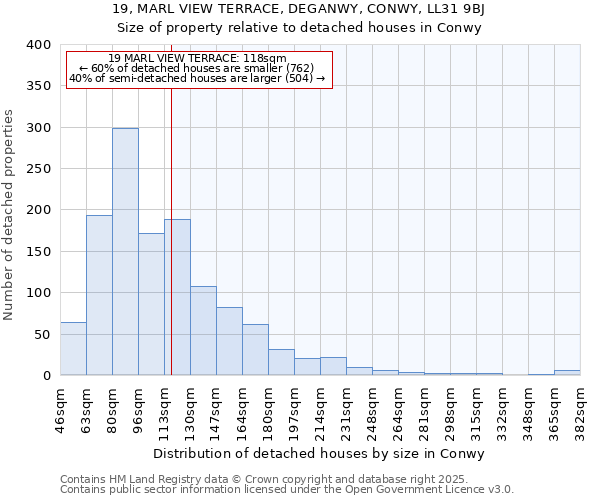 19, MARL VIEW TERRACE, DEGANWY, CONWY, LL31 9BJ: Size of property relative to detached houses houses in Conwy