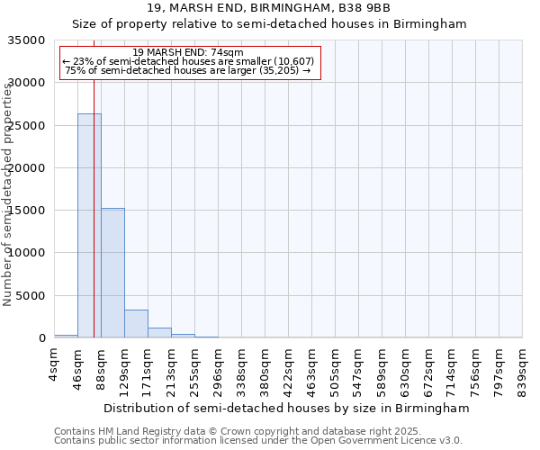 19, MARSH END, BIRMINGHAM, B38 9BB: Size of property relative to semi-detached houses houses in Birmingham
