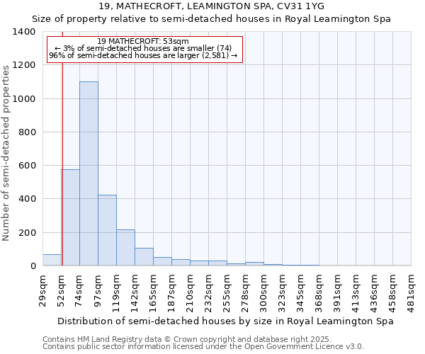 19, MATHECROFT, LEAMINGTON SPA, CV31 1YG: Size of property relative to semi-detached houses houses in Royal Leamington Spa