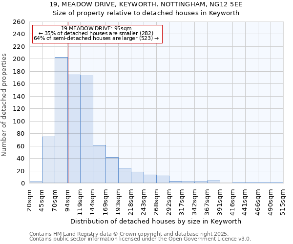 19, MEADOW DRIVE, KEYWORTH, NOTTINGHAM, NG12 5EE: Size of property relative to detached houses houses in Keyworth