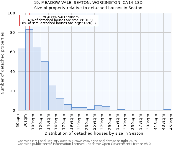 19, MEADOW VALE, SEATON, WORKINGTON, CA14 1SD: Size of property relative to detached houses houses in Seaton
