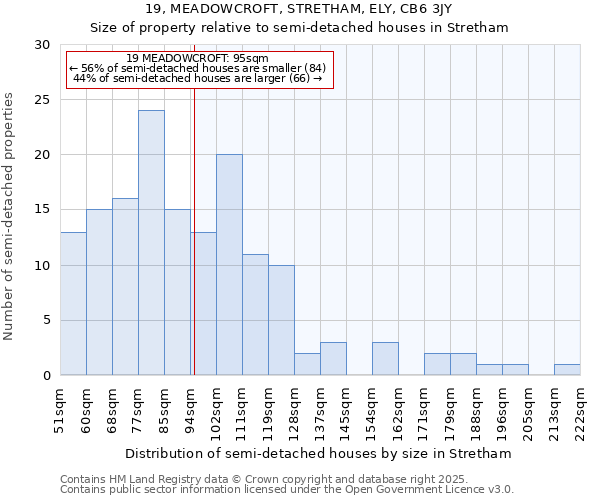 19, MEADOWCROFT, STRETHAM, ELY, CB6 3JY: Size of property relative to semi-detached houses houses in Stretham