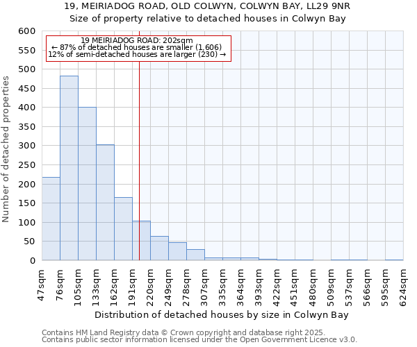 19, MEIRIADOG ROAD, OLD COLWYN, COLWYN BAY, LL29 9NR: Size of property relative to detached houses houses in Colwyn Bay