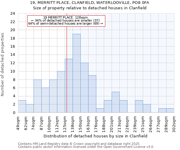19, MERRITT PLACE, CLANFIELD, WATERLOOVILLE, PO8 0FA: Size of property relative to detached houses houses in Clanfield