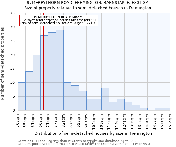 19, MERRYTHORN ROAD, FREMINGTON, BARNSTAPLE, EX31 3AL: Size of property relative to semi-detached houses houses in Fremington