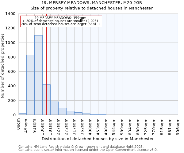 19, MERSEY MEADOWS, MANCHESTER, M20 2GB: Size of property relative to detached houses houses in Manchester