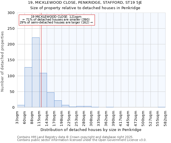 19, MICKLEWOOD CLOSE, PENKRIDGE, STAFFORD, ST19 5JE: Size of property relative to detached houses houses in Penkridge