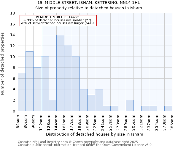 19, MIDDLE STREET, ISHAM, KETTERING, NN14 1HL: Size of property relative to detached houses houses in Isham